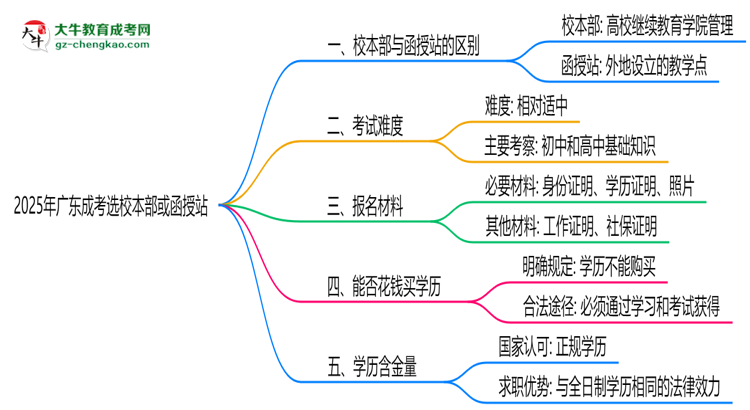 2025年報廣東成考選校本部or函授站？區(qū)別解析思維導圖