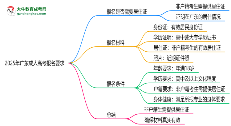 2025年廣東非戶籍生成人高考報名需居住證嗎？思維導圖