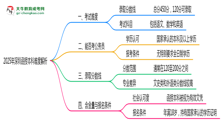 2025年深圳函授本科難度解析：通過率有多高？思維導(dǎo)圖