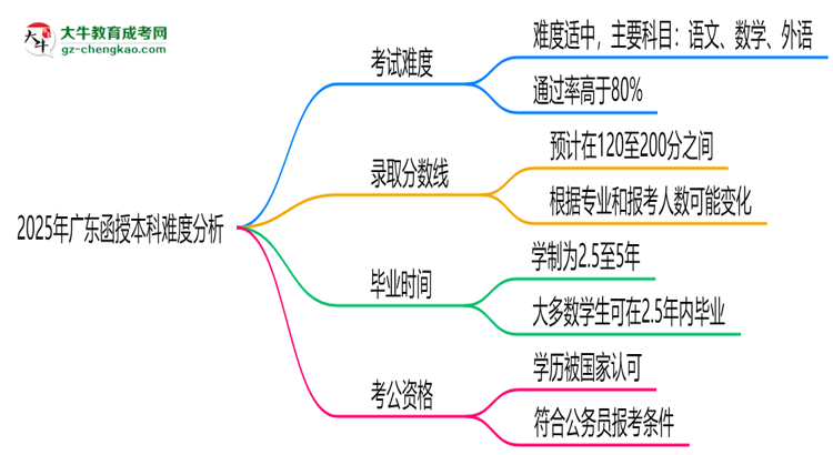 2025年廣東函授本科難度分析：通過率超70%？思維導(dǎo)圖