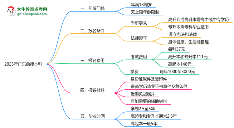 2025年廣東函授本科年齡門檻：最低多少歲可報(bào)？思維導(dǎo)圖