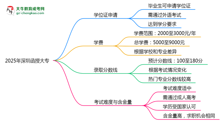 2025年深圳函授大專畢業(yè)可申請學(xué)位證嗎？官方解答思維導(dǎo)圖