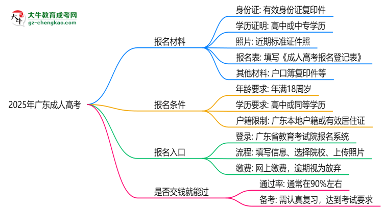 2025年廣東成人高考是否交錢就能過？通過率真相思維導(dǎo)圖