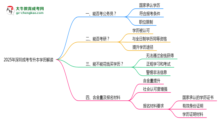 2025年深圳成考專升本學(xué)歷能考公務(wù)員嗎？新規(guī)解讀思維導(dǎo)圖