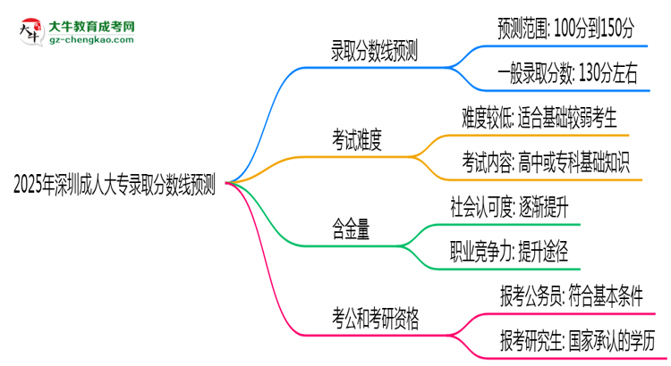 2025年深圳成人大專錄取分?jǐn)?shù)線預(yù)測：最低多少分？思維導(dǎo)圖