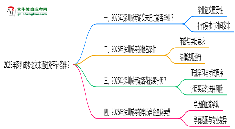 2025年深圳成考論文未通過能否補答辯？思維導圖