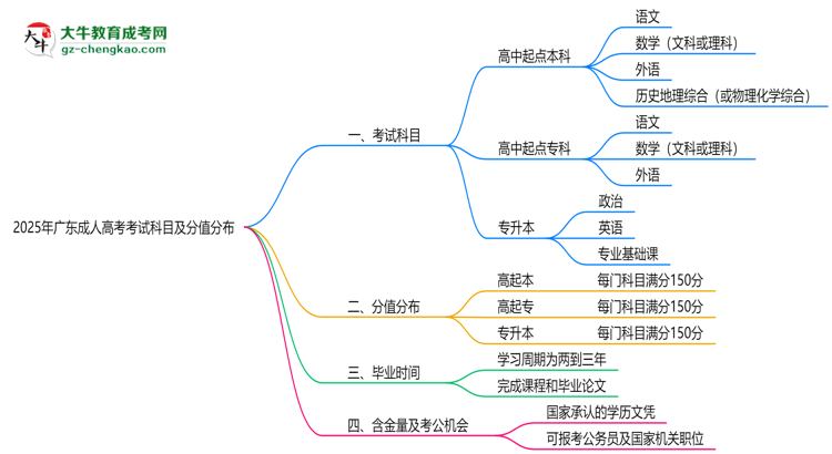 2025年廣東成人高考考試科目及分值分布：必考幾門？思維導(dǎo)圖