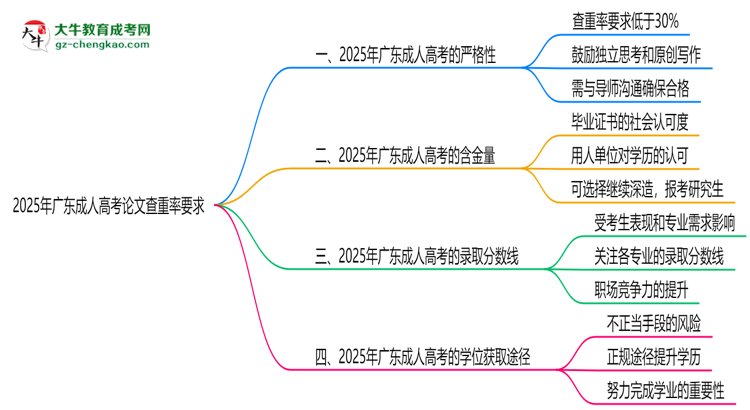 2025年廣東成人高考論文查重率要求：低于30%？思維導(dǎo)圖