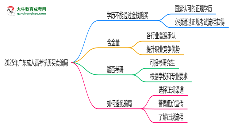 2025年廣東成人高考學(xué)歷買賣騙局！官方嚴(yán)打公告思維導(dǎo)圖