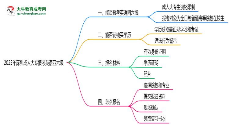 2025年深圳成人大專能考英語四六級嗎？資格說明思維導圖