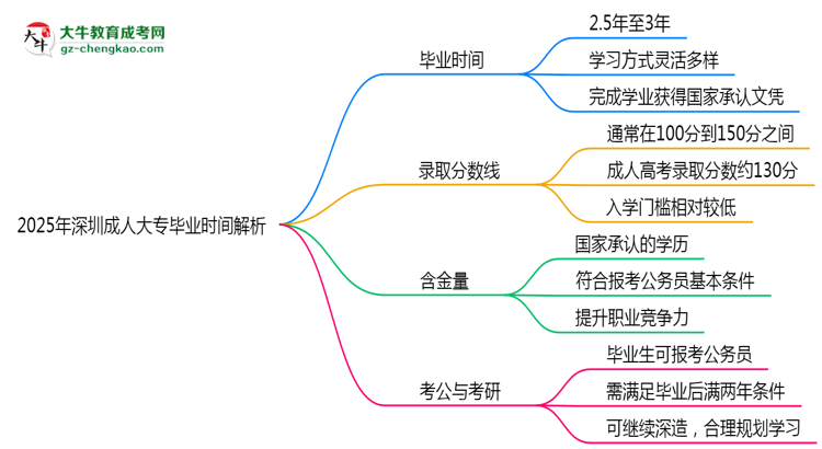 2025年深圳成人大專最快多久拿證？畢業(yè)時間解析思維導圖