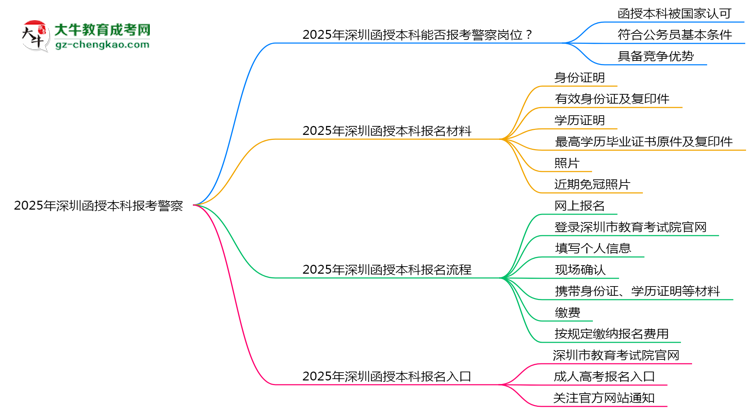 2025年深圳函授本科學(xué)歷能報考警察崗位嗎？思維導(dǎo)圖