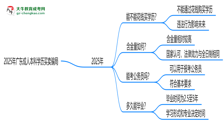 2025年廣東成人本科學(xué)歷買賣騙局！官方嚴(yán)打公告思維導(dǎo)圖