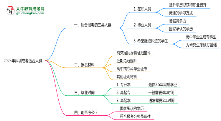 2025年深圳哪些人適合報(bào)成考？3類人群推薦思維導(dǎo)圖