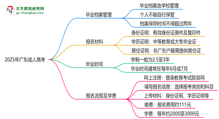 2025年廣東成人高考畢業(yè)檔案能否個(gè)人保管？思維導(dǎo)圖
