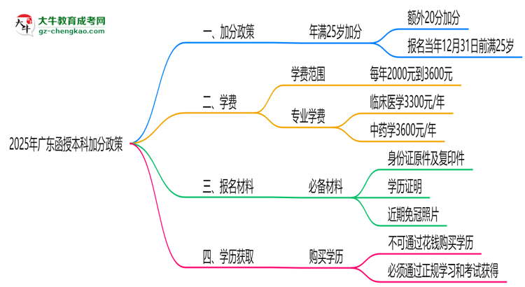2025年廣東函授本科加分政策：25歲自動(dòng)加20分？思維導(dǎo)圖