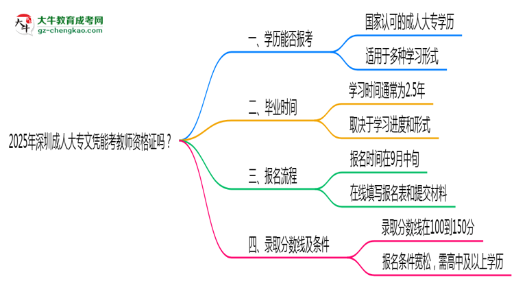 2025年深圳成人大專文憑能考教師資格證嗎？思維導圖
