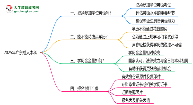 2025年廣東成人本科學(xué)位英語必考嗎？替代方案思維導(dǎo)圖