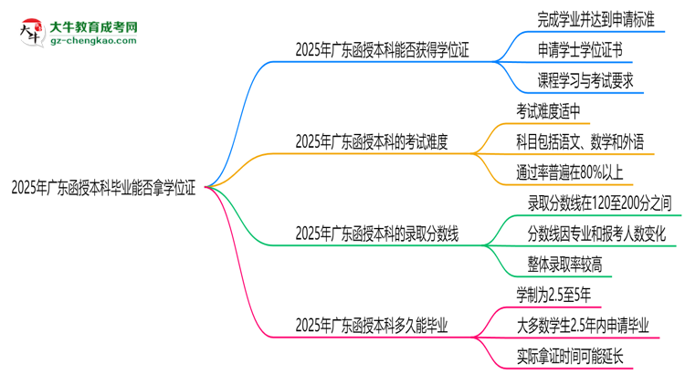 2025年廣東函授本科畢業(yè)能否拿學位證？官方申請條件思維導圖