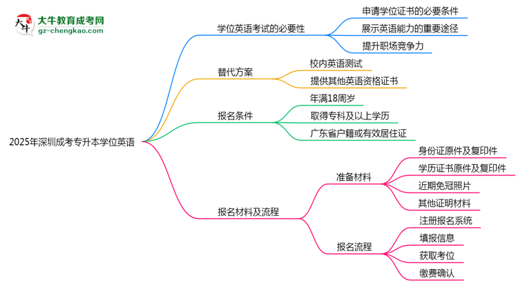 2025年深圳成考專升本學(xué)位英語是否必考？替代方案思維導(dǎo)圖