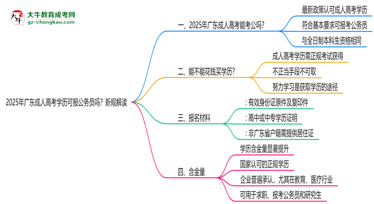 2025年廣東成人高考學(xué)歷可報(bào)公務(wù)員嗎？新規(guī)解讀思維導(dǎo)圖