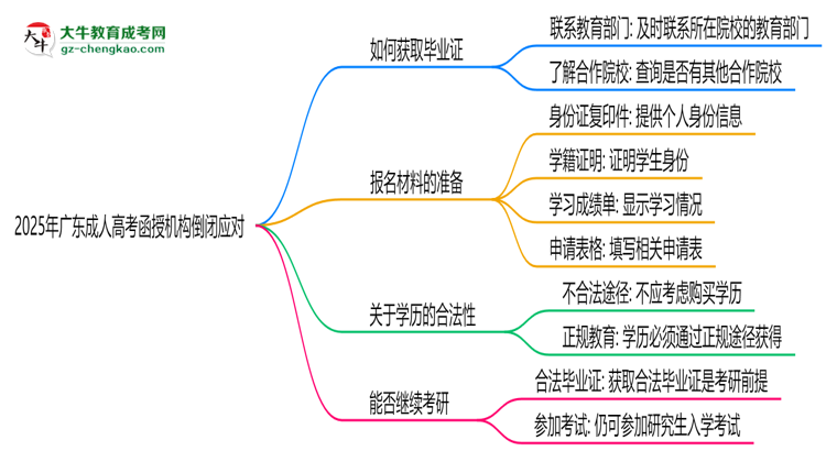 2025年廣東成人高考函授機(jī)構(gòu)倒閉如何補(bǔ)辦畢業(yè)證？思維導(dǎo)圖