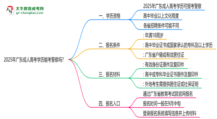 2025年廣東成人高考學(xué)歷能考警察嗎？崗位限制思維導(dǎo)圖