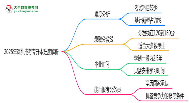 2025年深圳成考專(zhuān)升本難度解析：通過(guò)率有多高？思維導(dǎo)圖