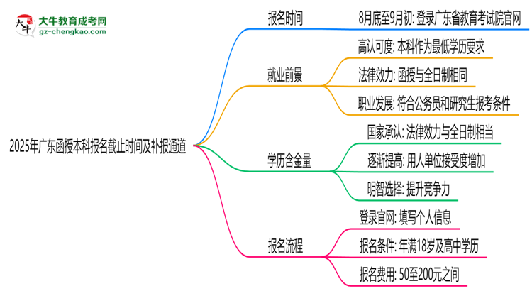 2025年廣東函授本科報名截止時間及補報通道思維導(dǎo)圖