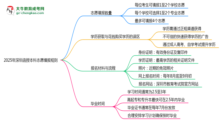 2025年深圳函授本科志愿填報(bào)數(shù)量及修改規(guī)則思維導(dǎo)圖