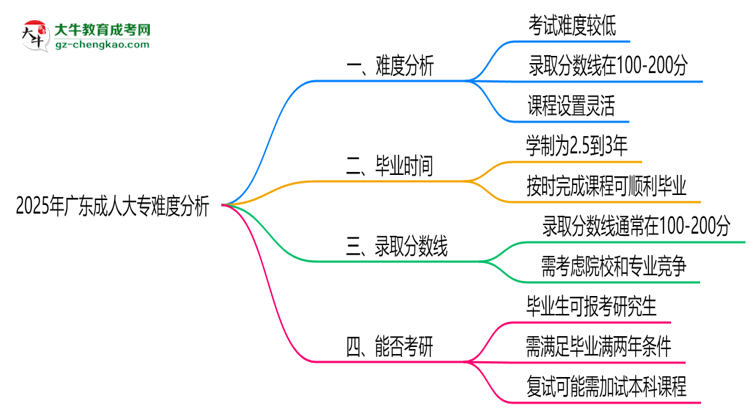2025年廣東成人大專難度分析：通過率超70%？思維導圖