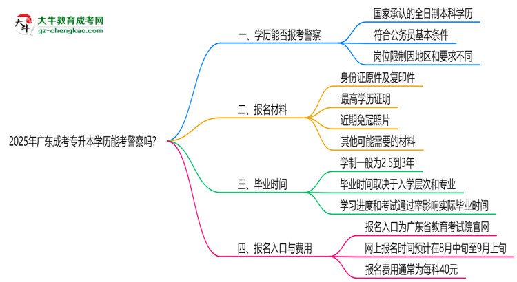 2025年廣東成考專升本學歷能考警察嗎？崗位限制思維導圖