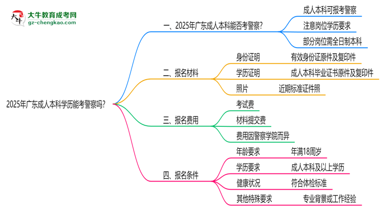 2025年廣東成人本科學歷能考警察嗎？崗位限制思維導圖