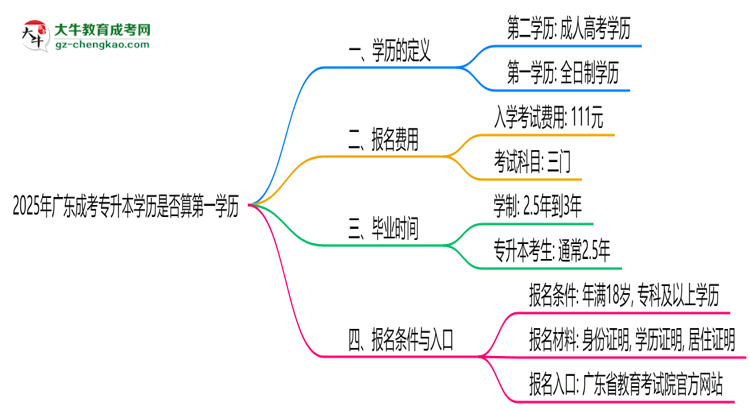 2025年廣東成考專升本學(xué)歷是否算第一學(xué)歷？定義思維導(dǎo)圖