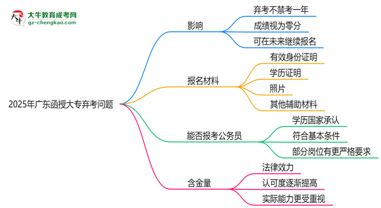2025年廣東函授大專棄考會禁考一年？官方回應(yīng)思維導(dǎo)圖