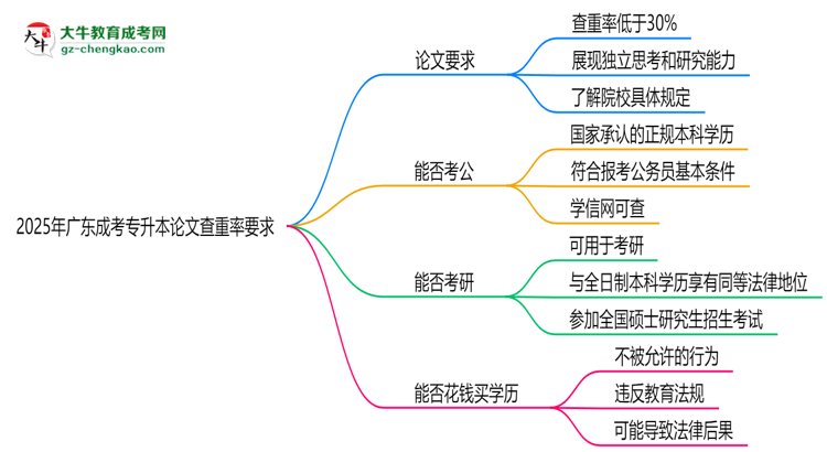 2025年廣東成考專升本論文查重率要求：低于30%？思維導(dǎo)圖