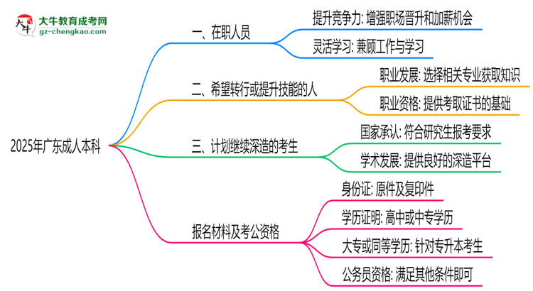 2025年廣東適合報(bào)成人本科的三類(lèi)人群推薦思維導(dǎo)圖