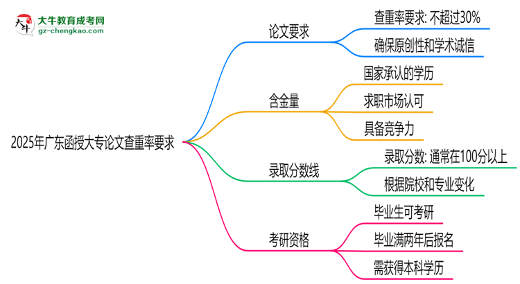 2025年廣東函授大專(zhuān)論文查重率要求：低于30%？思維導(dǎo)圖