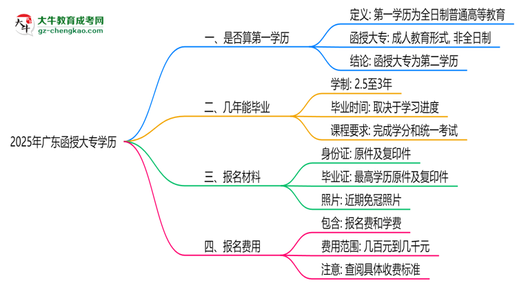 2025年廣東函授大專學歷是否算第一學歷？定義思維導圖