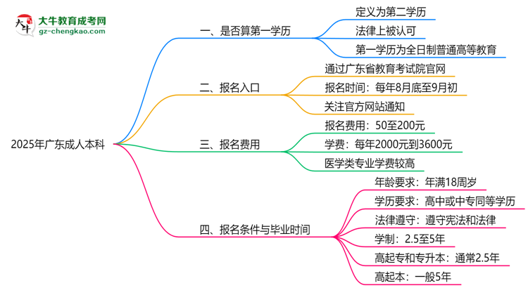 2025年廣東成人本科學(xué)歷是否算第一學(xué)歷？定義思維導(dǎo)圖