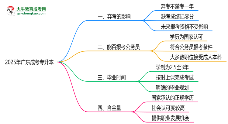 2025年廣東成考專升本棄考會(huì)禁考一年？官方回應(yīng)思維導(dǎo)圖