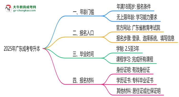 2025年廣東成考專升本年齡門檻：最低多少歲可報？思維導(dǎo)圖