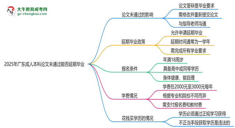 2025年廣東成人本科論文未通過能否延期畢業(yè)？思維導(dǎo)圖