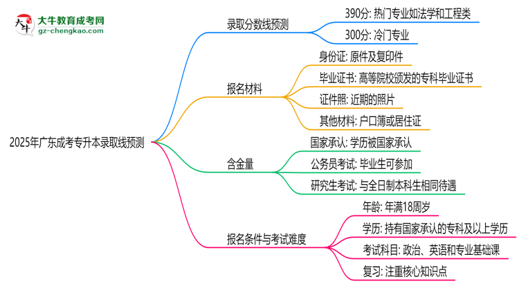 2025年廣東成考專升本錄取線預測：各院校最低分對比思維導圖