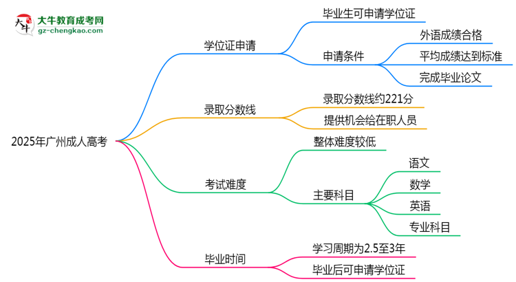 2025年廣州成人高考畢業(yè)能否拿學(xué)位證？官方申請(qǐng)條件思維導(dǎo)圖
