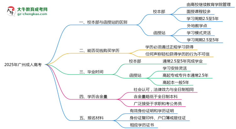 2025年報廣州成人高考選校本部or函授站？區(qū)別解析思維導(dǎo)圖