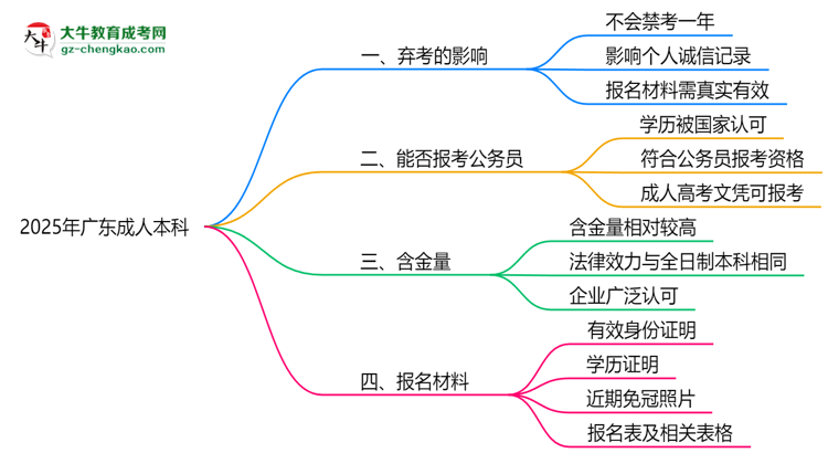 2025年廣東成人本科棄考會禁考一年？官方回應(yīng)思維導(dǎo)圖