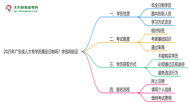 2025年廣東成人大專學(xué)歷屬全日制嗎？學(xué)信網(wǎng)驗(yàn)證思維導(dǎo)圖