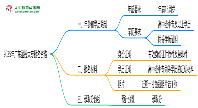 2025年廣東函授大專(zhuān)報(bào)名資格：年齡/學(xué)歷限制詳解思維導(dǎo)圖