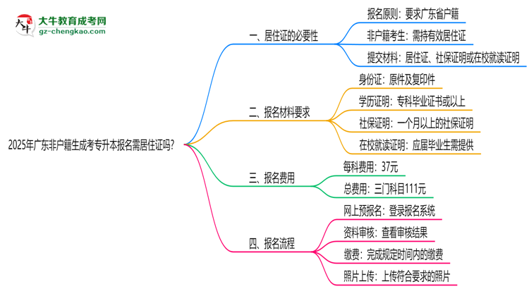2025年廣東非戶籍生成考專升本報名需居住證嗎？思維導圖